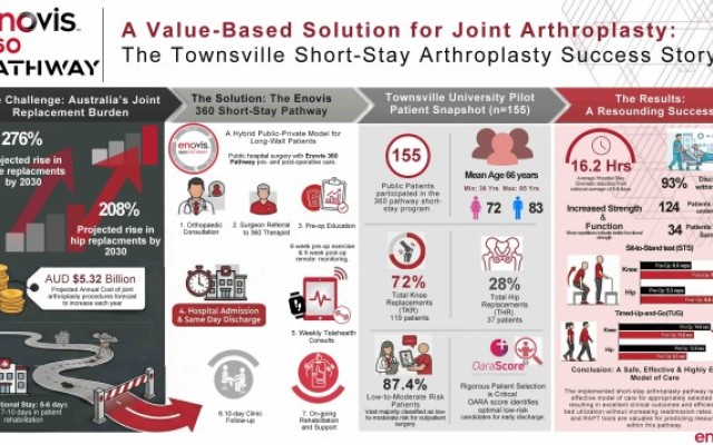 Revolutionizing Public Sector Arthroplasty: The Townsville Short-Stay Success Story  